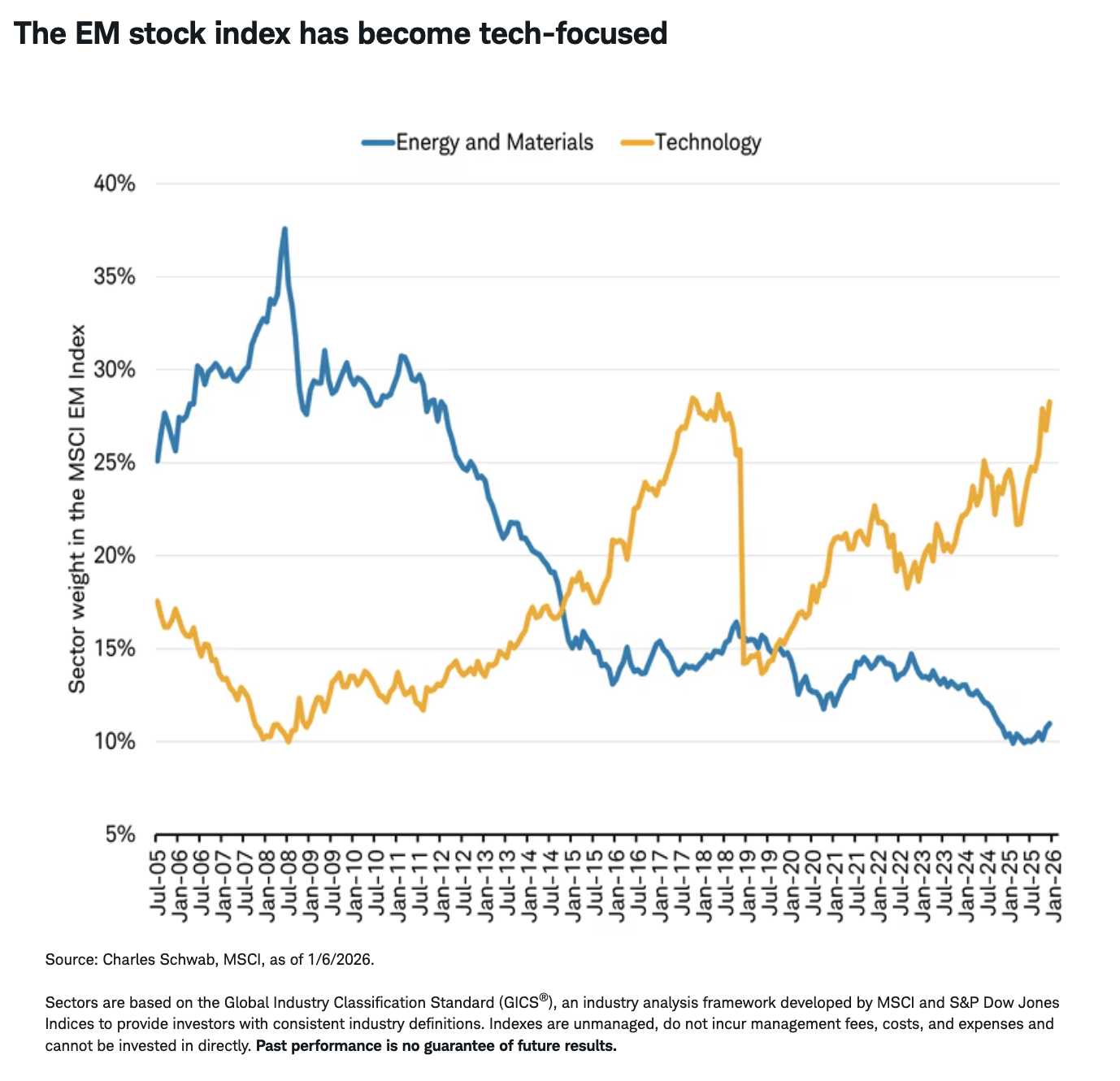 The EM stock index has become tech-focused
