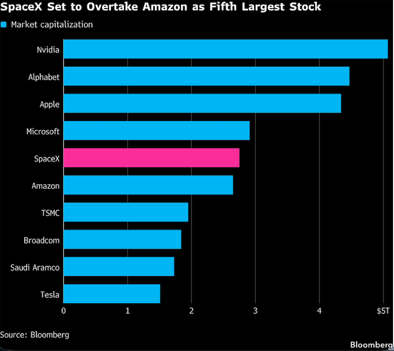 SpaceX set to overtake amazon