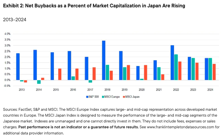 Net Buybacks as a Percent of Market Capitalization in Japan Are Rising