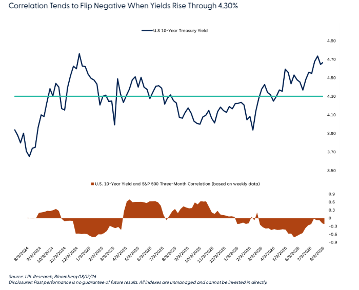 Correlation Tends to Flip Negative When Yields Rise Through 4.30%