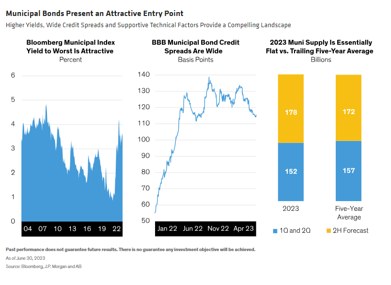 Municipal Bonds Present an Attractive Entry Point