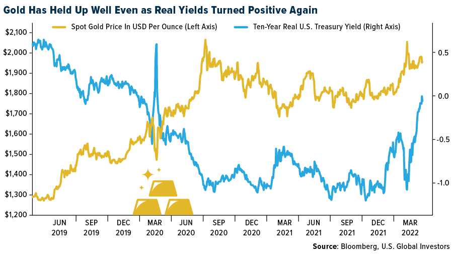 Gold Has Held Up Well EVen As Real Yewilds Turned Positive Again