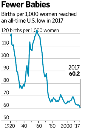 Birth rate at all-time US low
