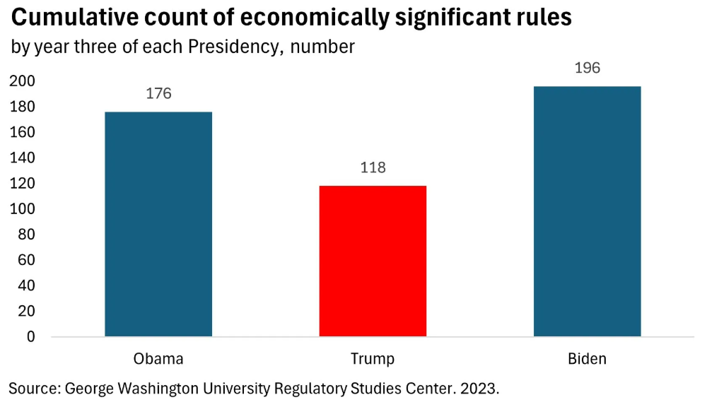 Cumulative amount of economically significant rules