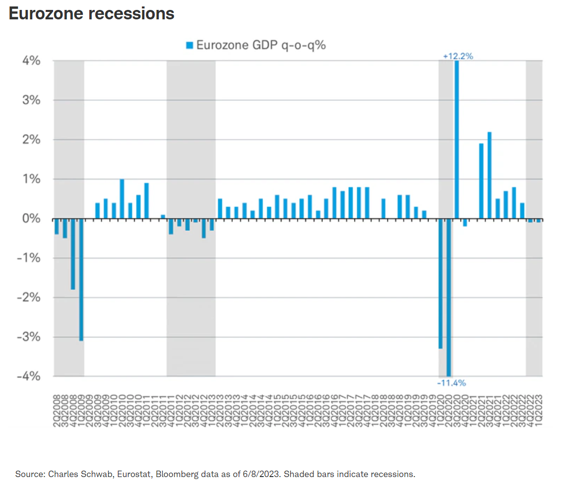 Eurozone recessions