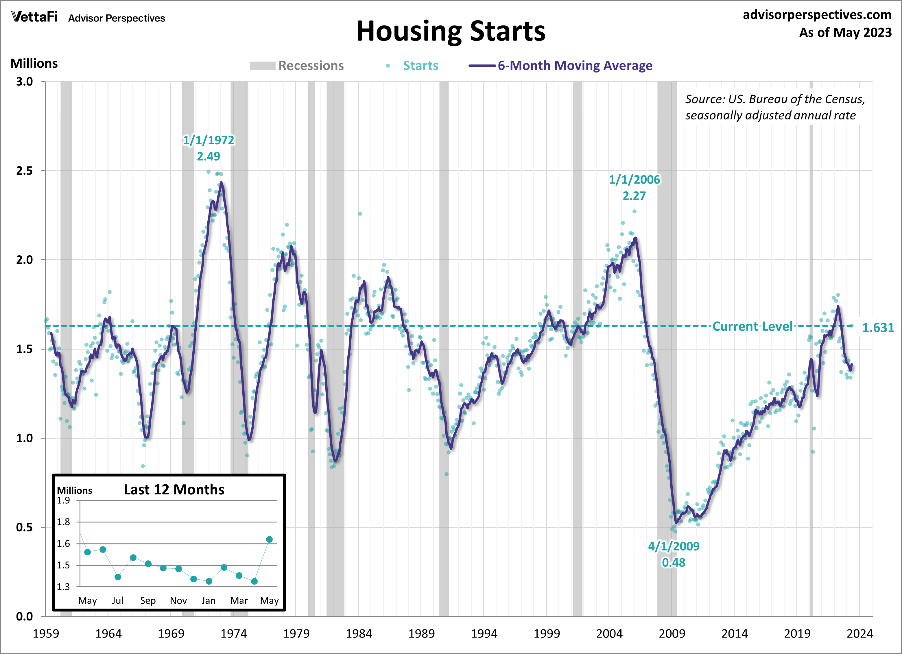 Housing Starts