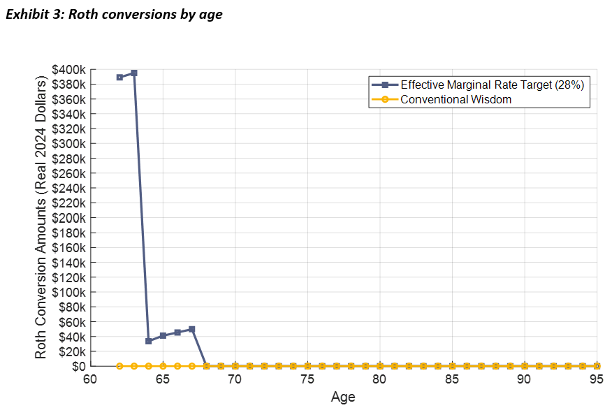 Roth conversions by age