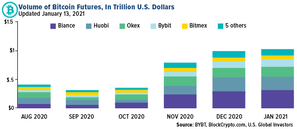 volume of bitcoin futures in trillion US dollars higheset