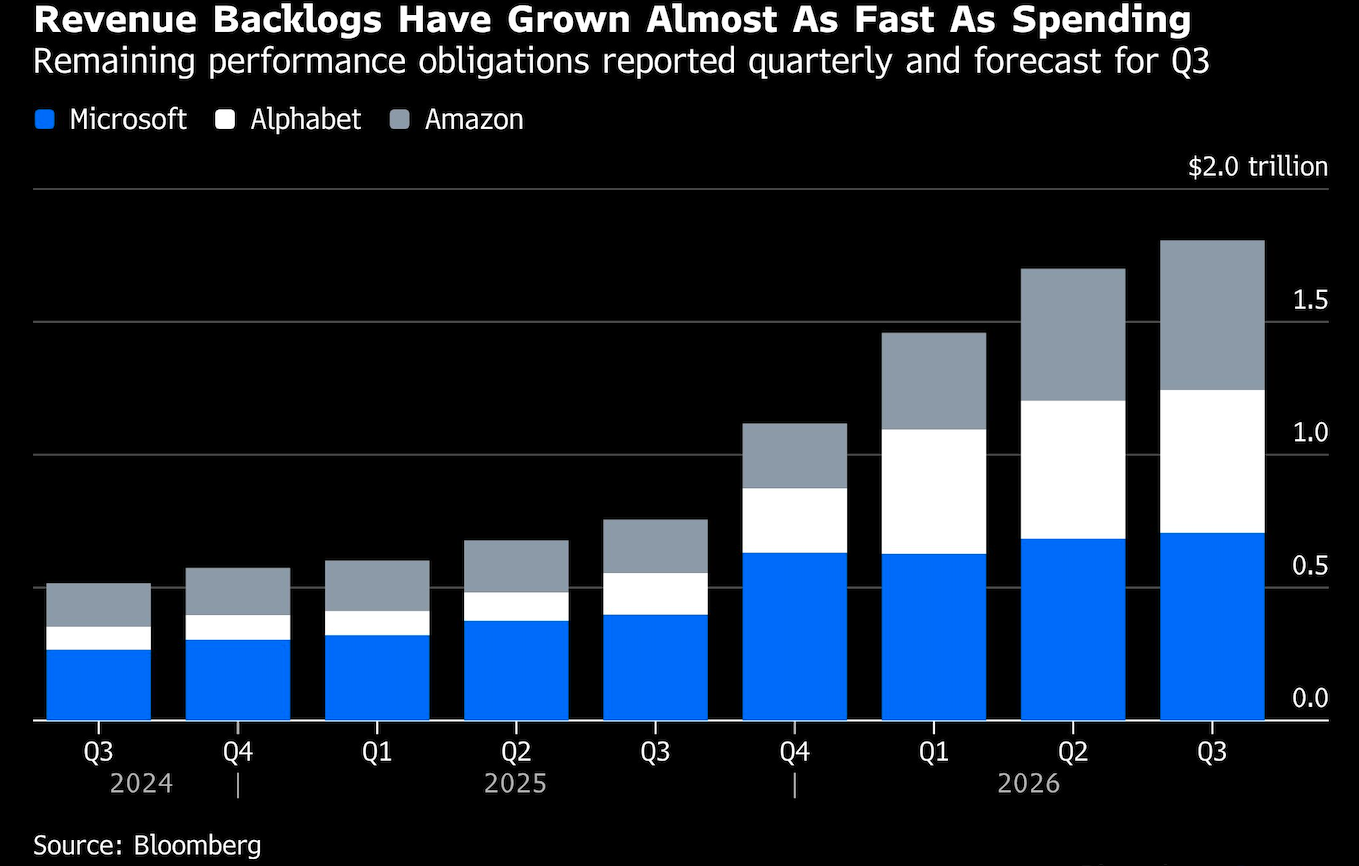 revenus backlogs
