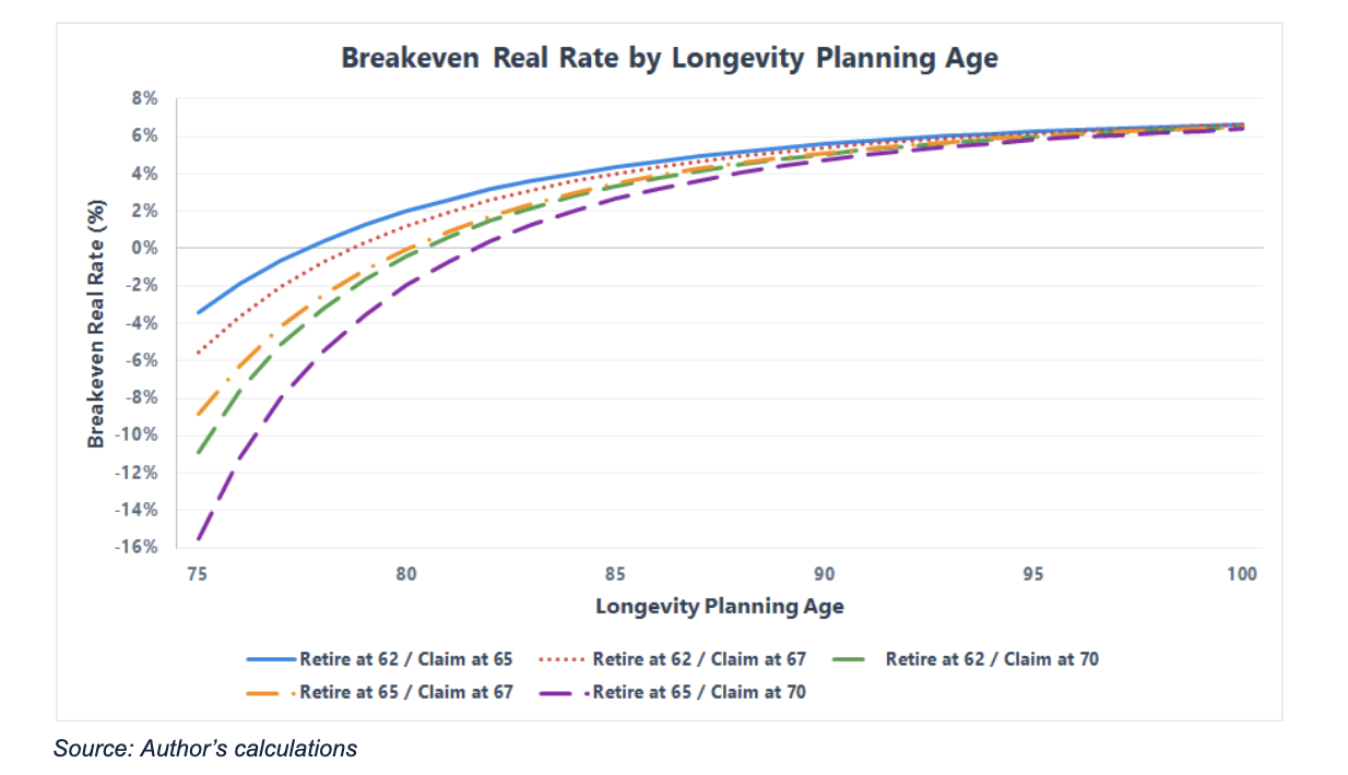 longevity planning age