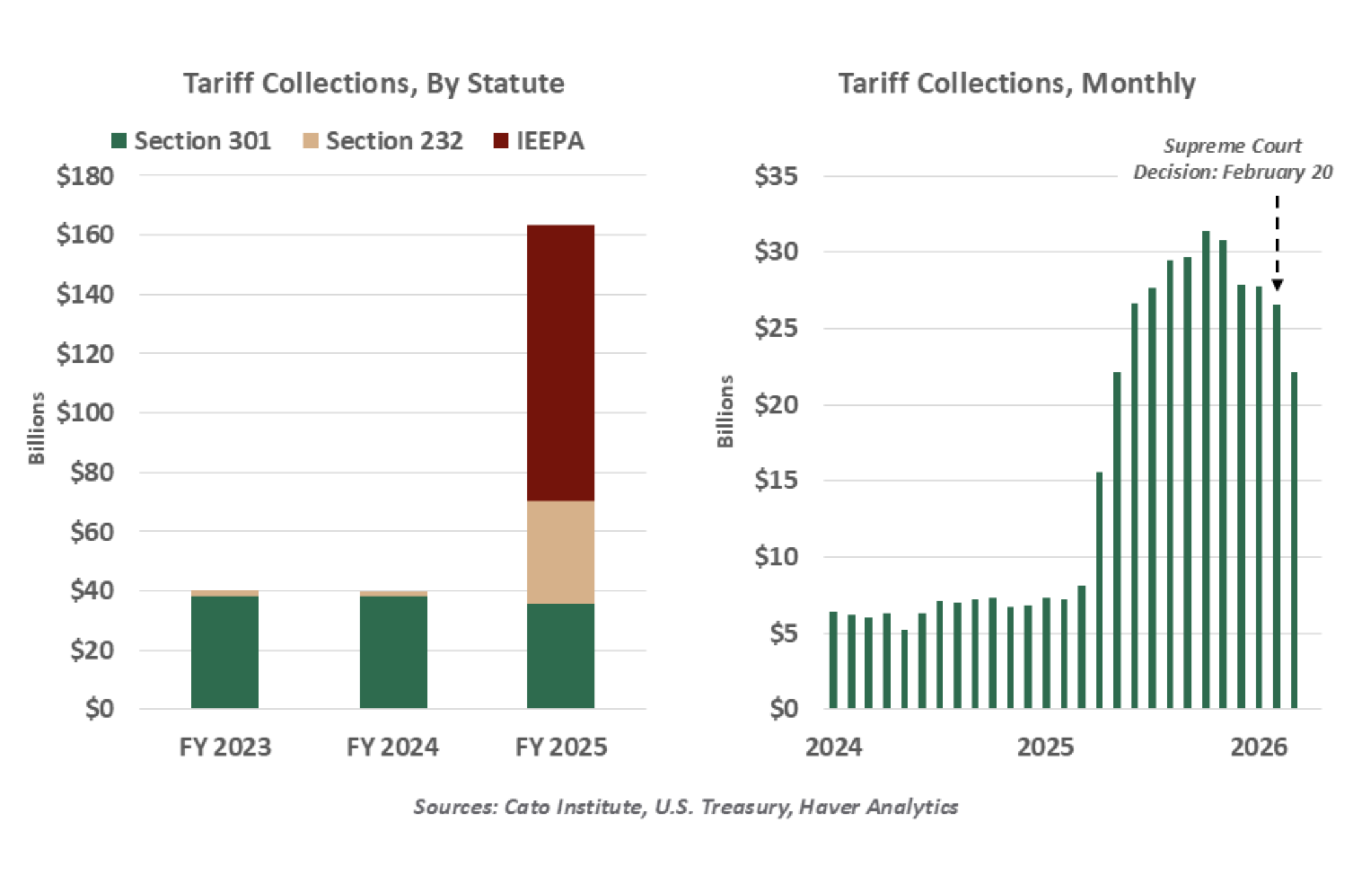 tariff collections