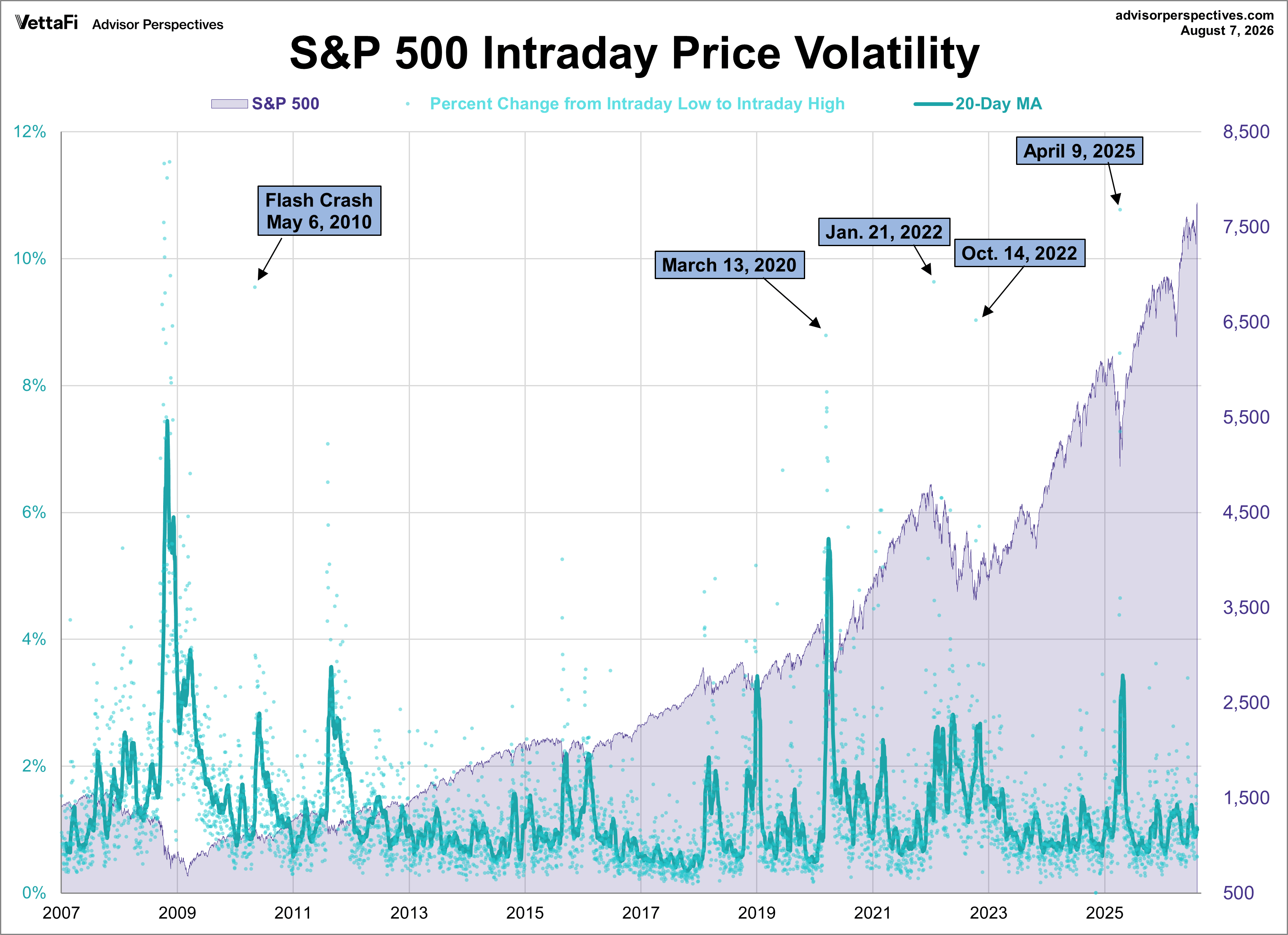 SPX Volatility since 2007