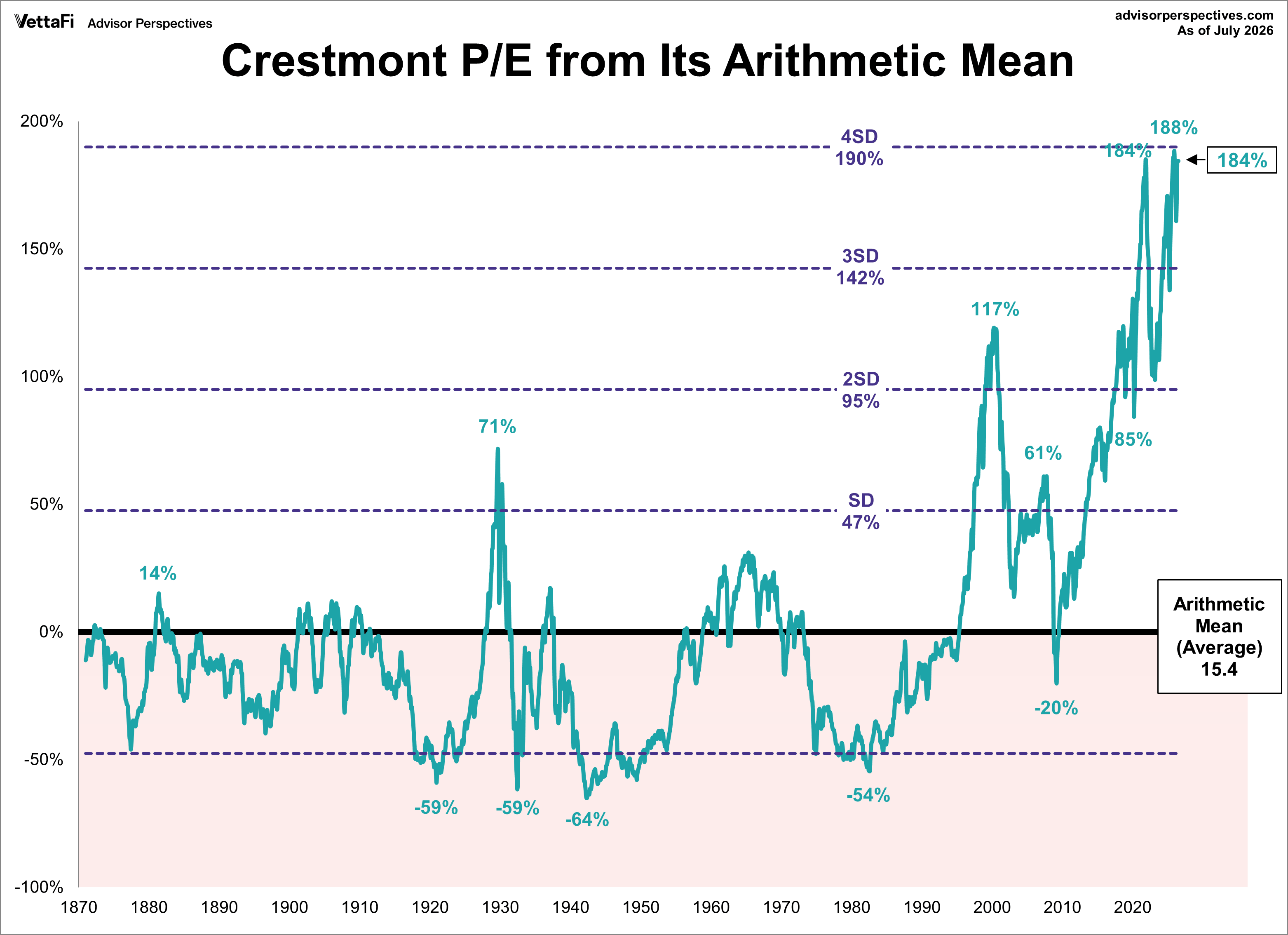 Crestmont P/E Ratio and Its Arithmetic Mean with standard deviations