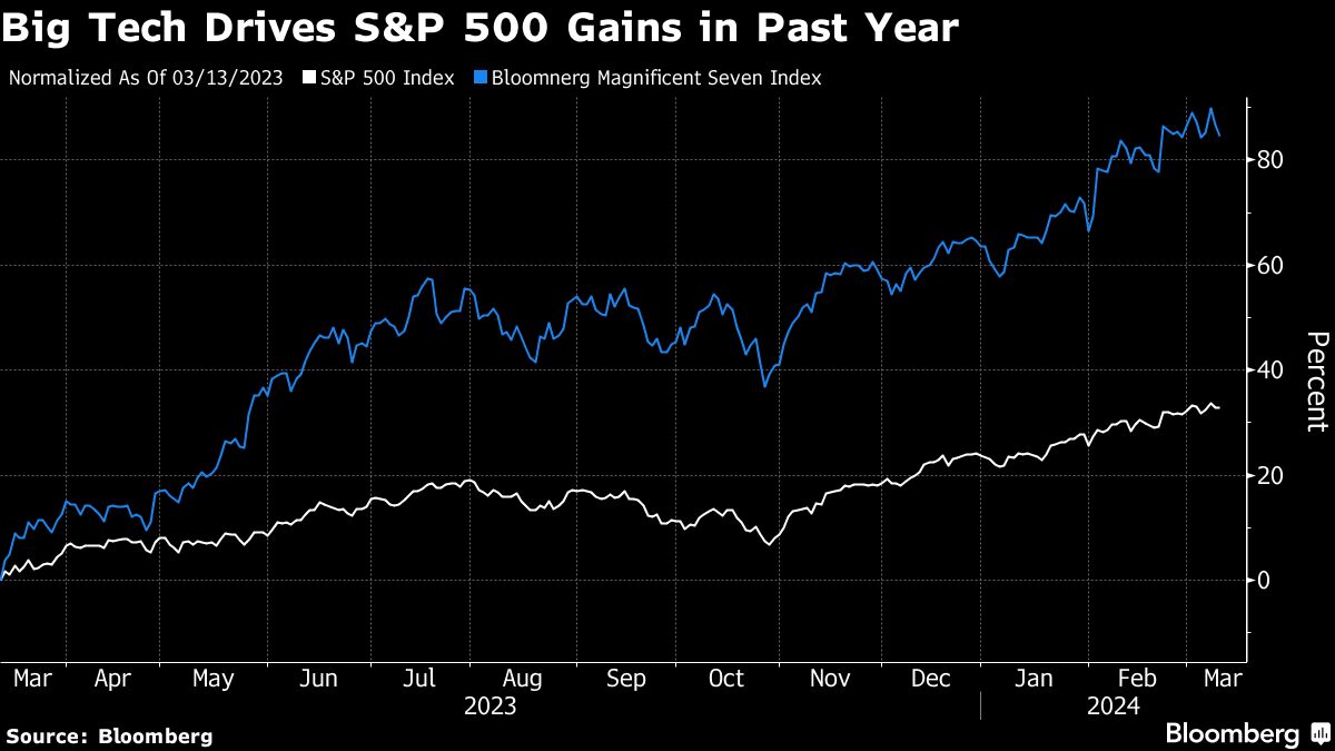 Big Tech Drives S&P 500 Gains in Past Year