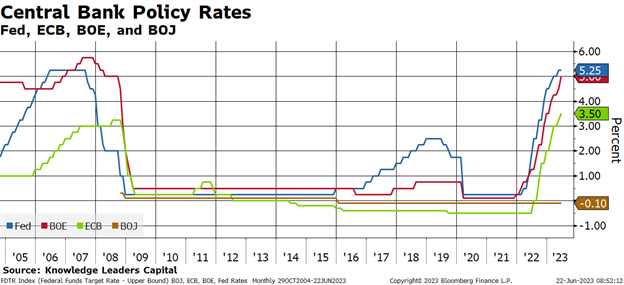 Central Bank Policy Rates
