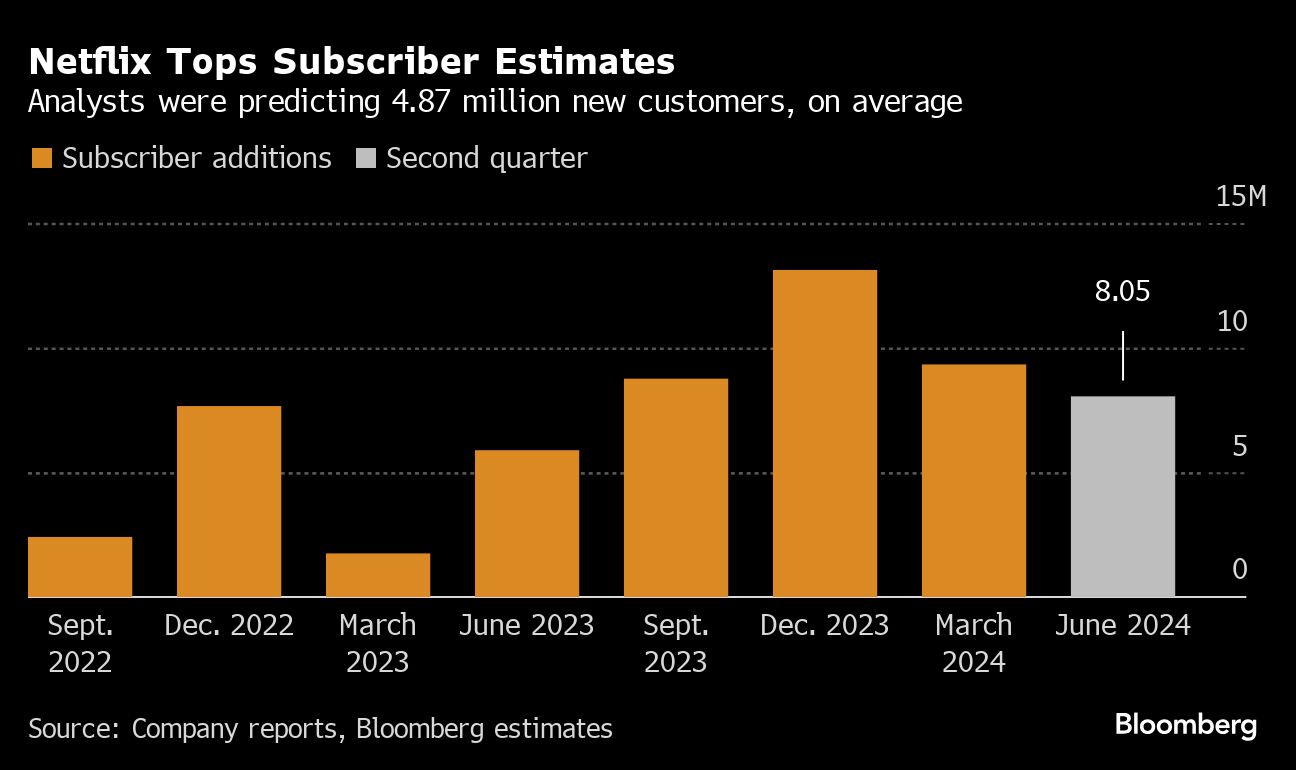 netflix tops subscribers