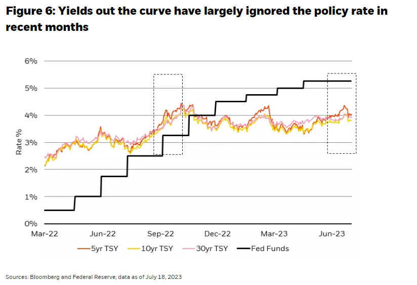 Yields out the curve have largely ignored the policy rate in recent months