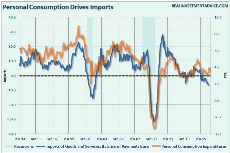 PCE-Imports-051616