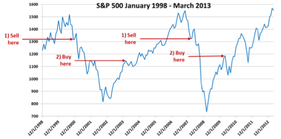 The Legendary Irrational Investor