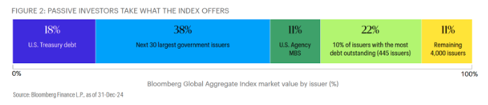 Fig 2 Passive Investors