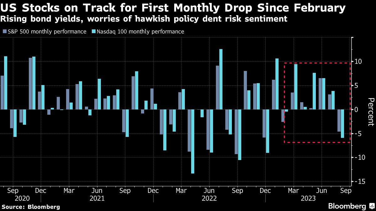 US Stocks on Track for First Monthly Drop Since February