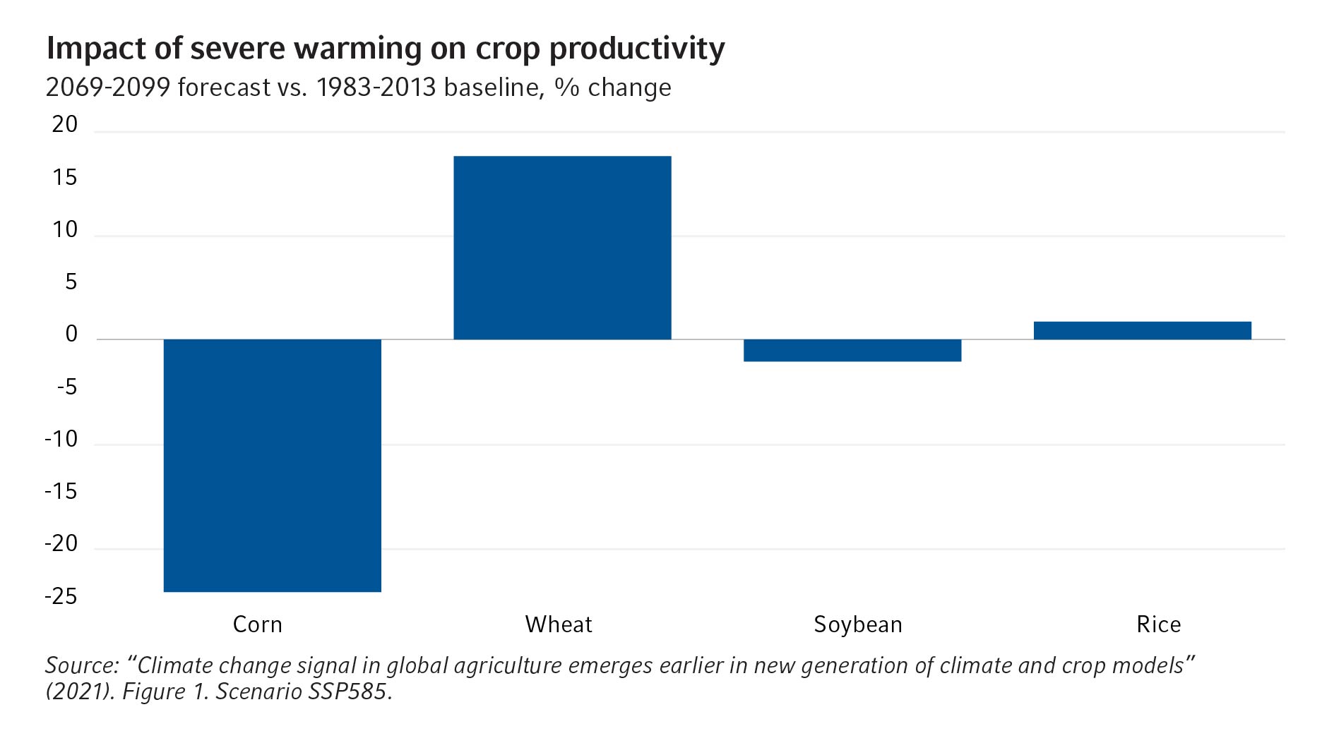 Impact of Severe Warming on Crop Productivity