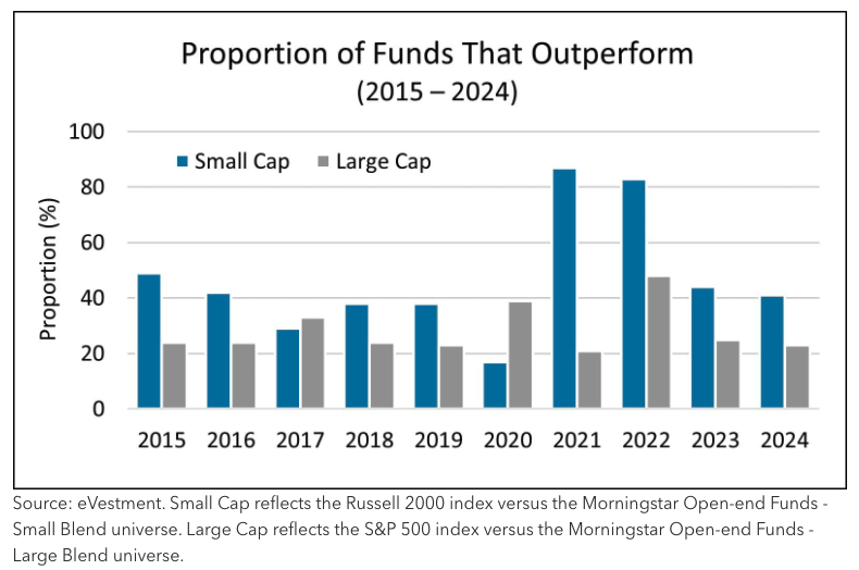 proportion of funds