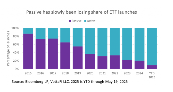 Passive ETF launches graph