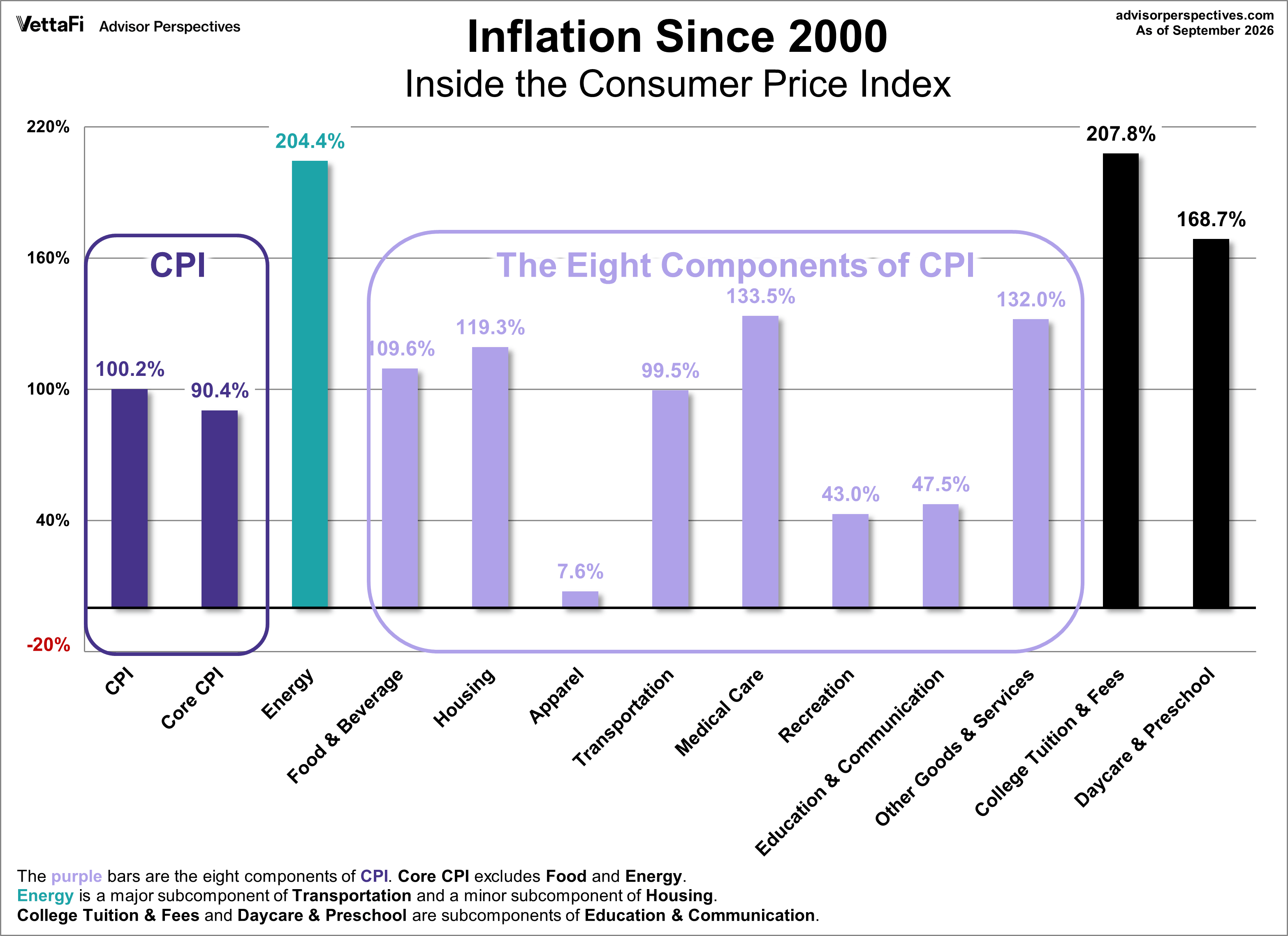 CPI Categories Change since 2000