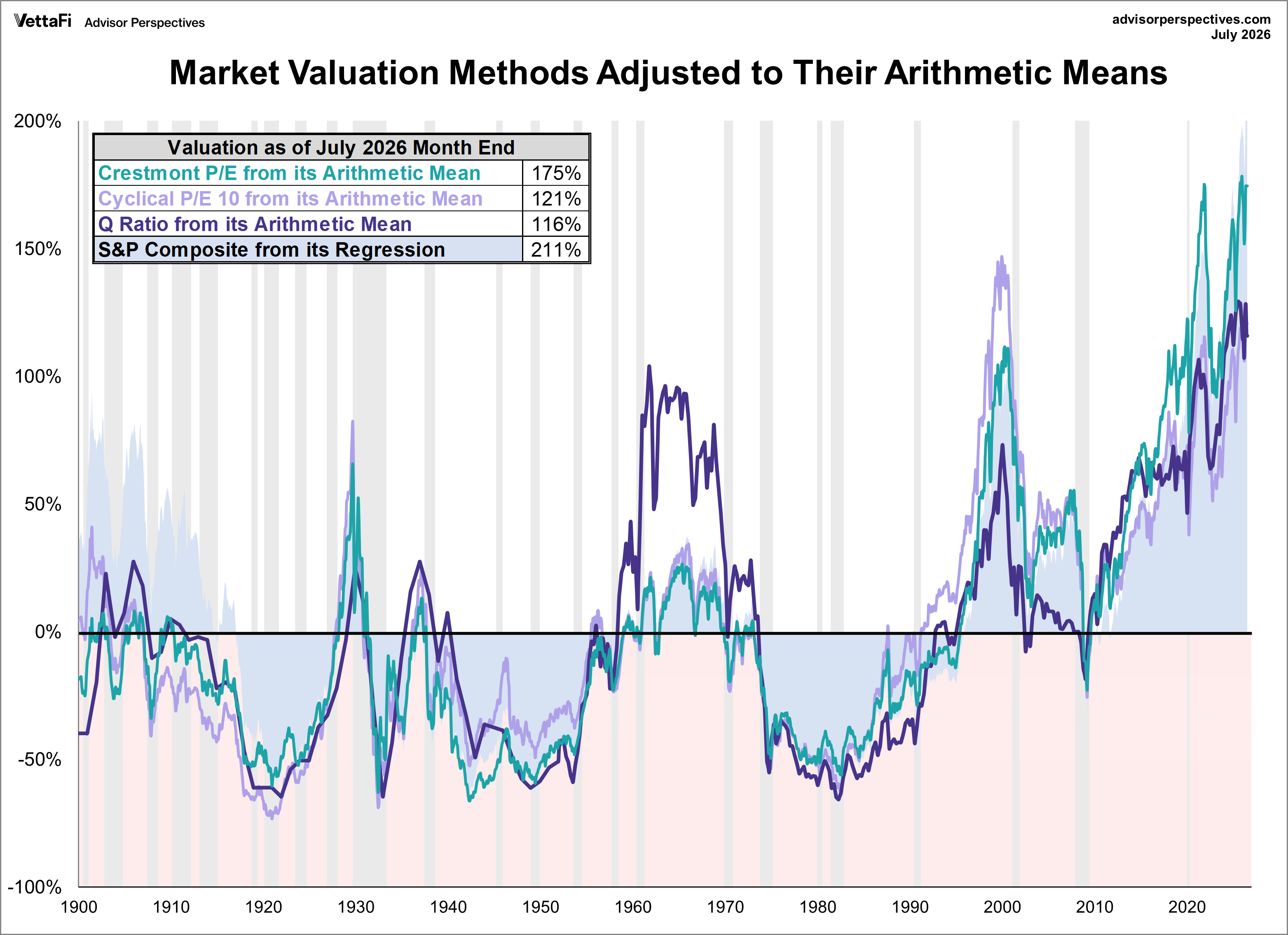 Market Valuation Methods (Crestmont P/E, P/E10, Q-Ratio, and Regression to Trend) adjusted to arithmetic mean