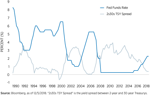 Blog Image Treasury Yield Spread Dec 5
