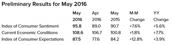 Michigan Sentiment mid-May