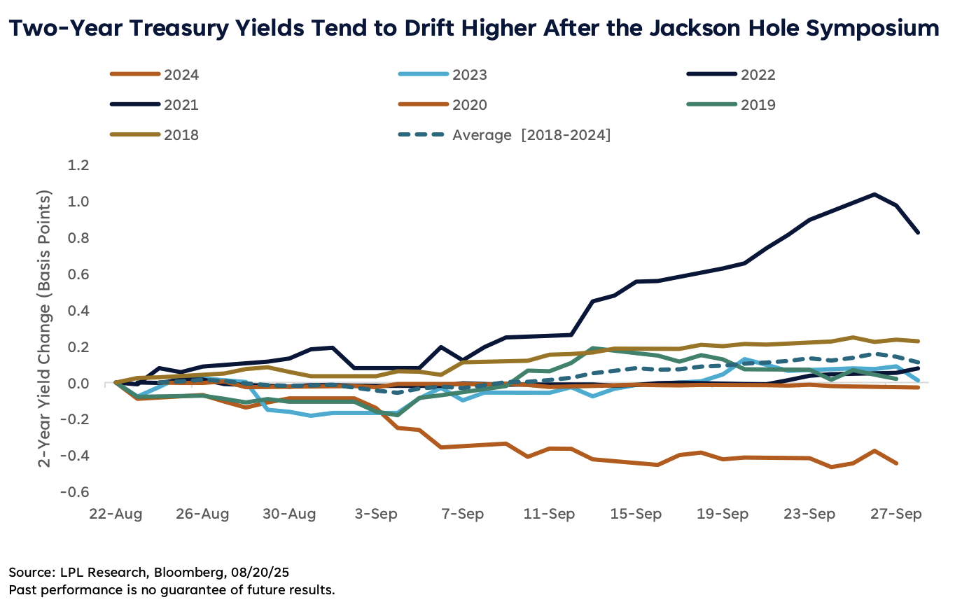 Two-Year Treasury Yields Tend to Drift Higher After the Jackson Hole Symposium