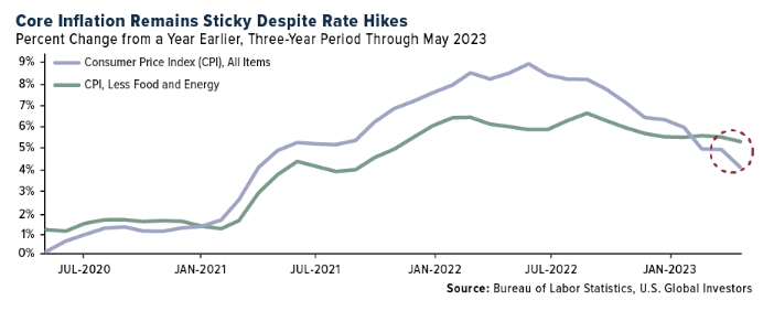 core inflation rate hikes