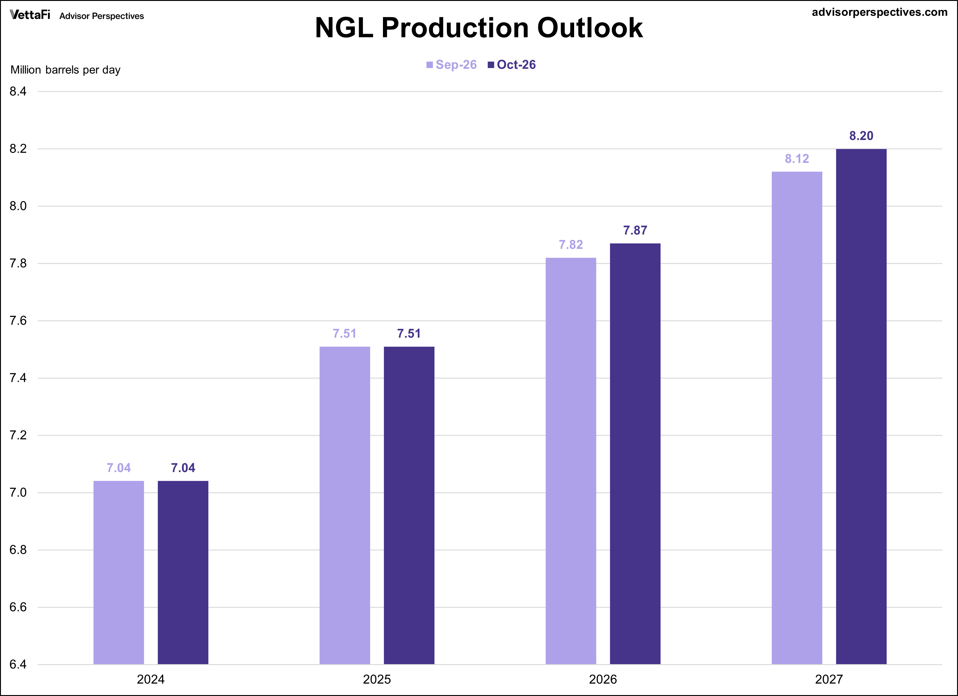 Short Term Energy Outlook for NGLs Production