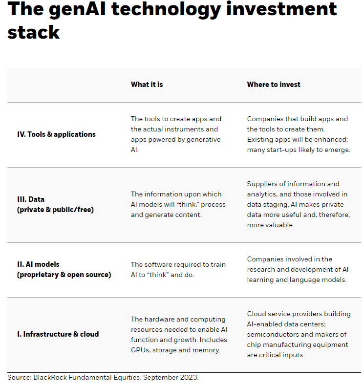 The genAI technology investment stack