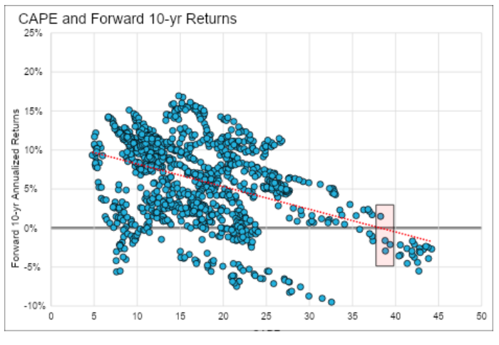 CAPE and Forward 1- yr Return