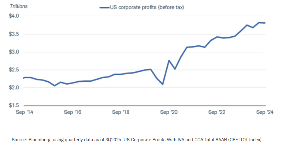 Corp pretax profits