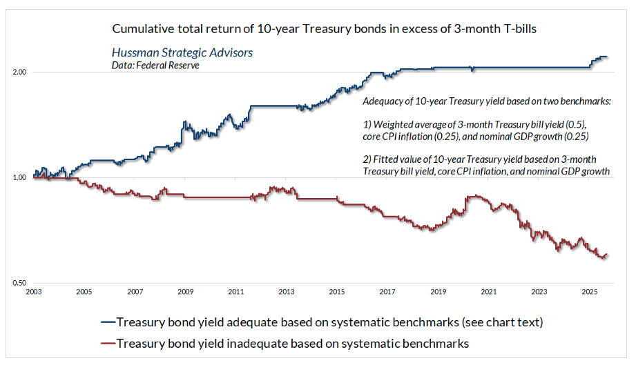 cumulative total return of 10-year Treasury bonds