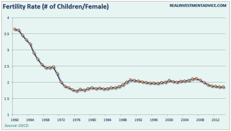 population-oecd-fertilityrate-092516