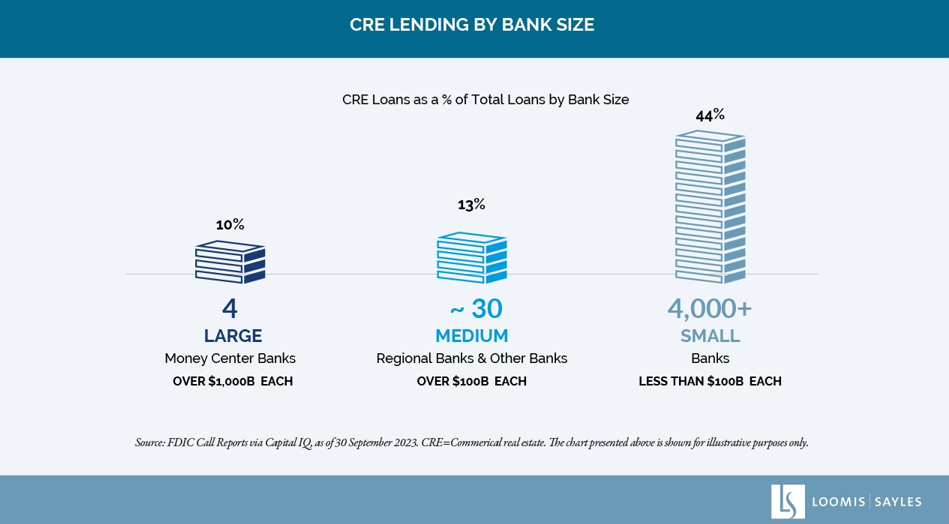 cre lending by bank size