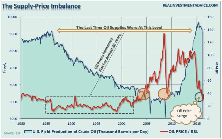 Oil-Supply-Price-042616