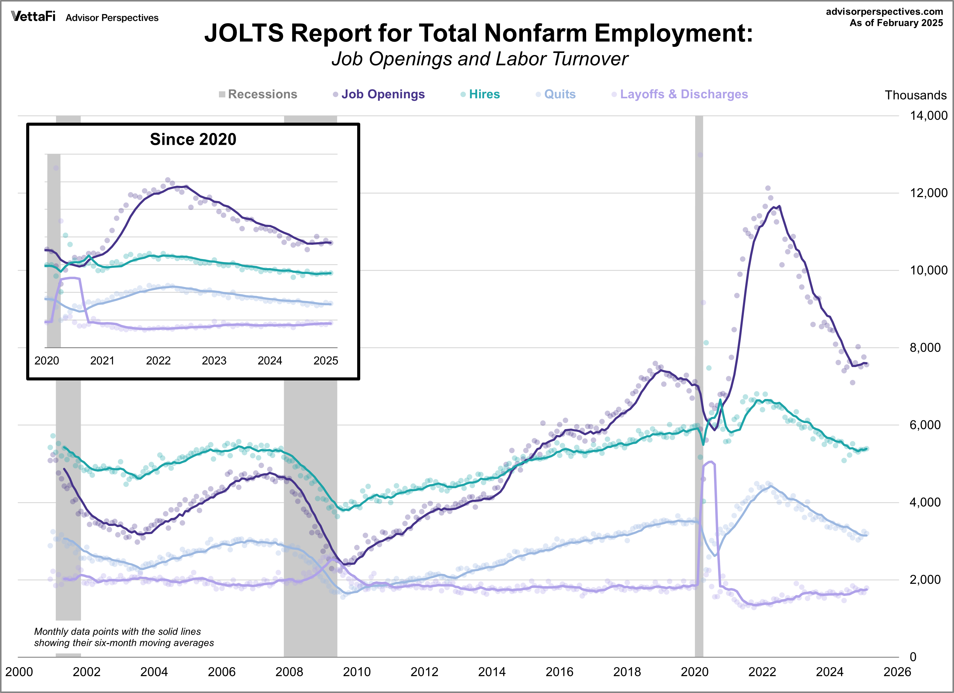 JOLTS Report for Total Nonfarm Employment