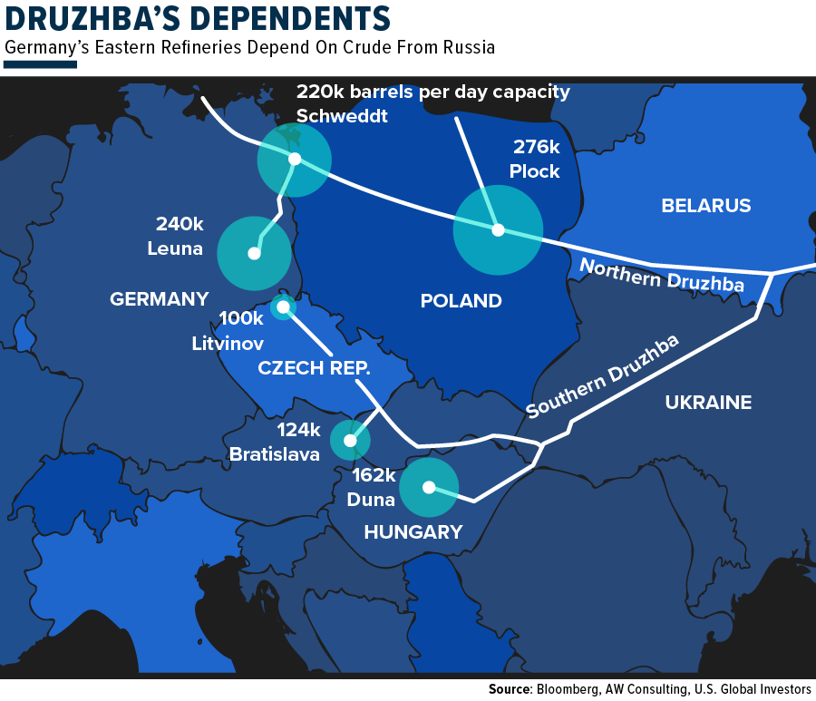 Germany's Eastern Refineries depend on crude oil from Russia