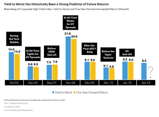 Yield to Worst Has Historically Been a Strong Predictor of Future Returns