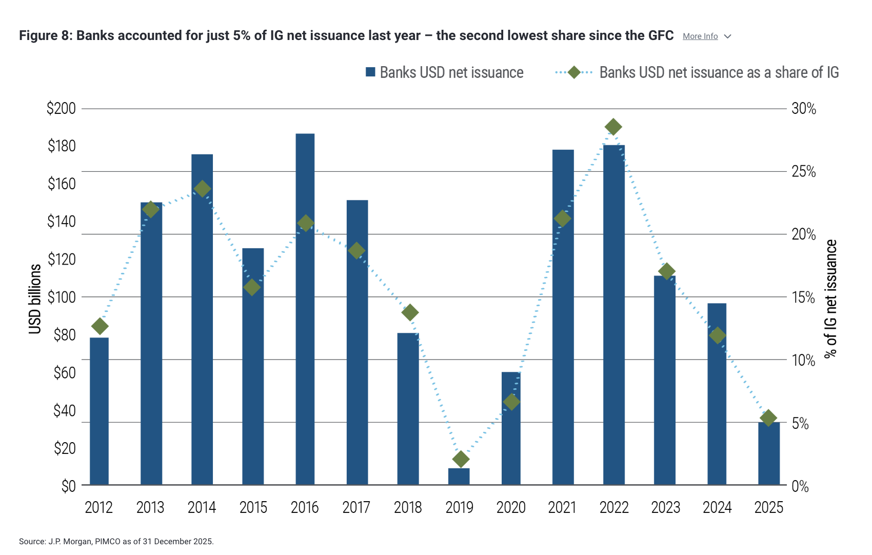 Figure 8: Banks accounted for just 5% of IG net issuance last year &ndash; the second lowest share since the GFC More Info