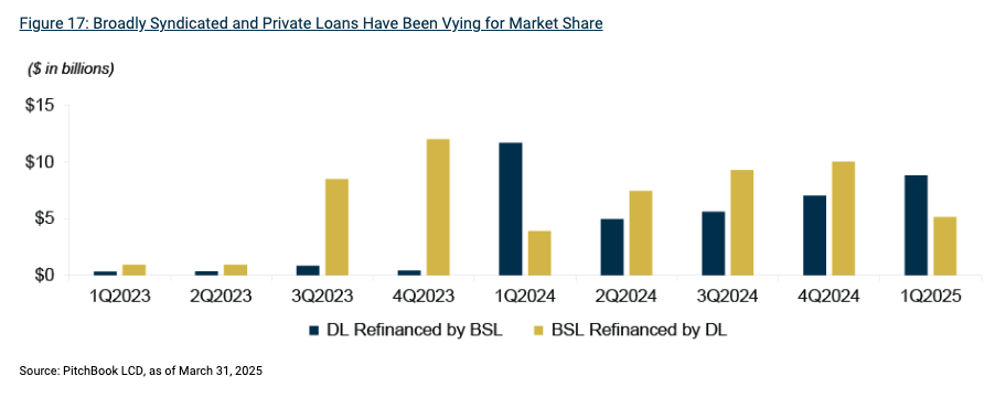 Oaktree Syndicated and Private Loan graph