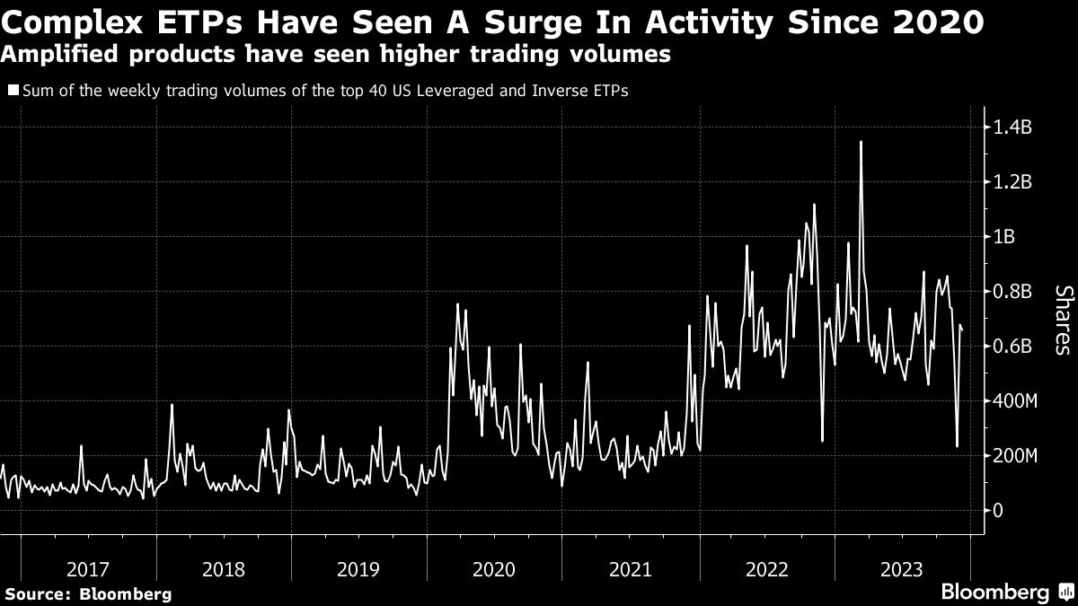 Complex ETPs Have Seen A Surge In Activity Since 2020