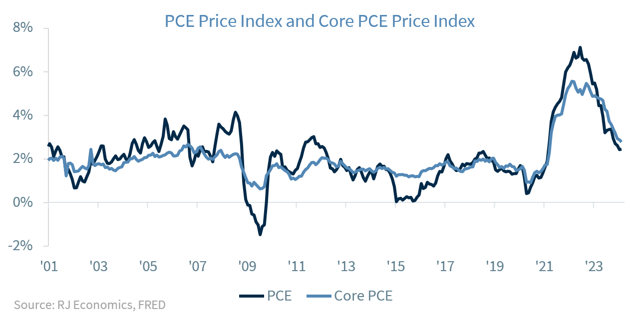 PCE Price Index and Core PCE Price Index
