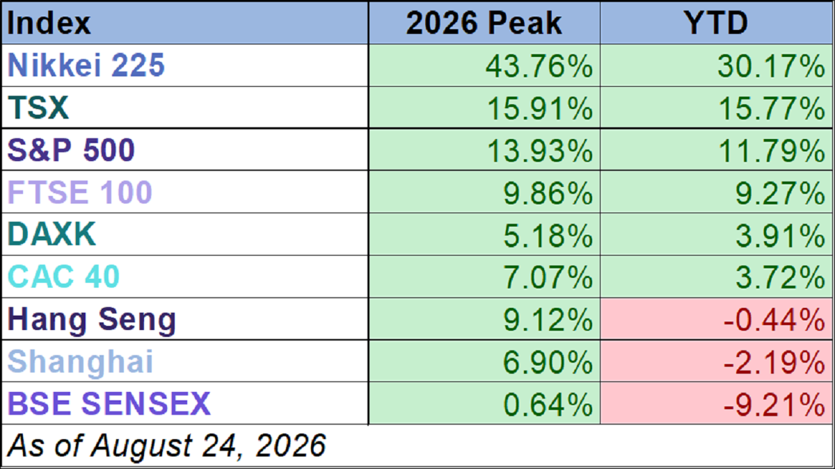 World Markets Watchlist 2025 YTD performance